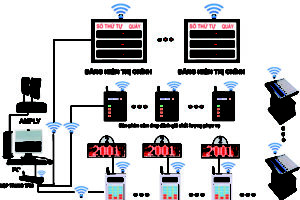 Hệ thống xếp hàng tự động không dây Technology Việt Nam